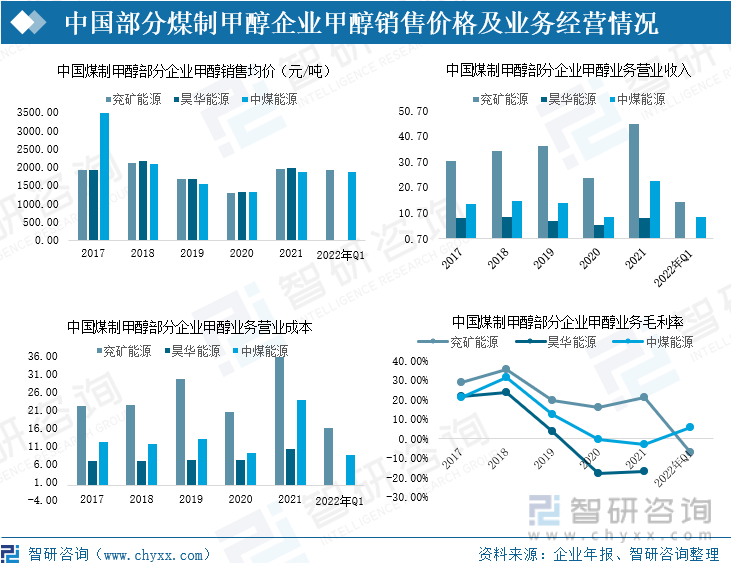 中国部分煤制甲醇企业甲醇销售均价及业务经营情况