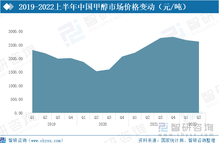 2019-2022上半年中国甲醇市场价格变动（元/吨）