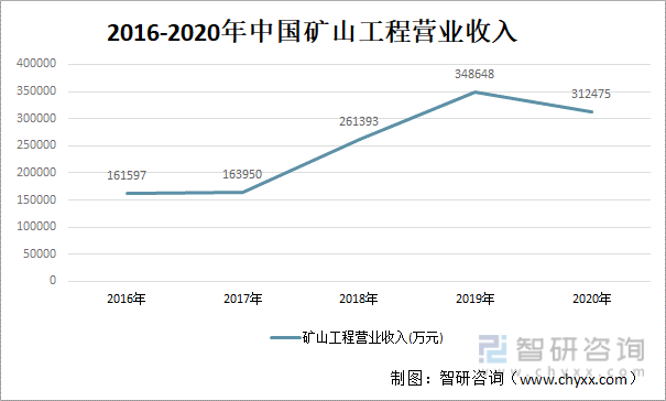 2016-2020年中国矿山工程营业收入