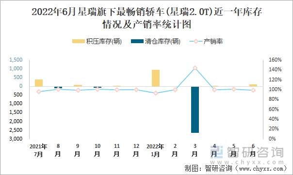 2022年6月星瑞(轿车)旗下最畅销轿车(星瑞2.0T)近一年库存情况及产销率统计图