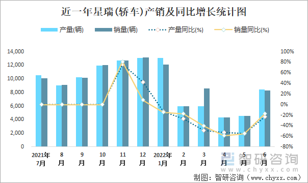 近一年星瑞(轿车)产销及同比增长统计图