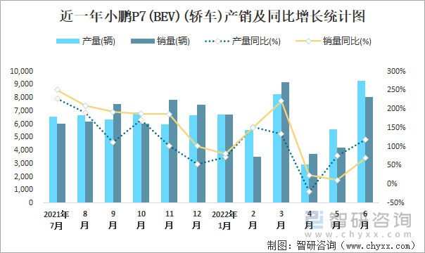 近一年小鹏P7(BEV)(轿车)产销及同比增长统计图