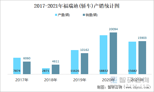 2017-2021年福瑞迪(轿车)产销统计图