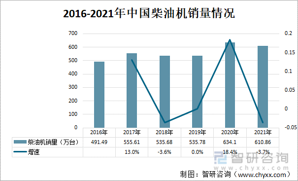 2016-2021年中国柴油机销量情况