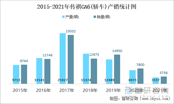 2015-2021年傳祺GA6(轎車)產(chǎn)銷統(tǒng)計(jì)圖