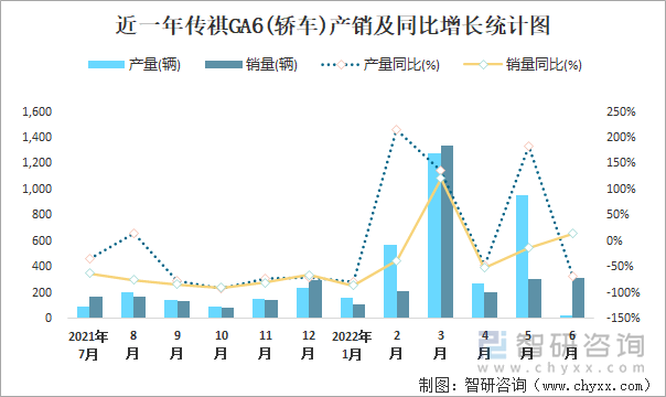 近一年傳祺GA6(轎車)產(chǎn)銷及同比增長(zhǎng)統(tǒng)計(jì)圖