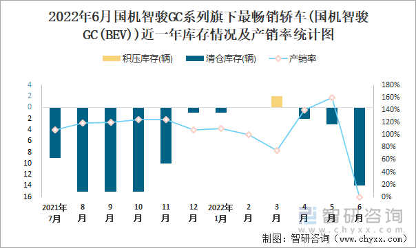 2022年6月國(guó)機(jī)智駿GC系列(轎車)旗下最暢銷轎車(國(guó)機(jī)智駿GC(BEV))近一年庫(kù)存情況及產(chǎn)銷率統(tǒng)計(jì)圖