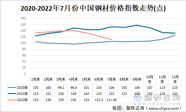 2020-2022年7月份中国钢材价格指数走势（点）
