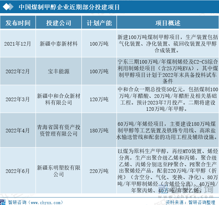 中国煤制甲醇企业近期部分投建项目