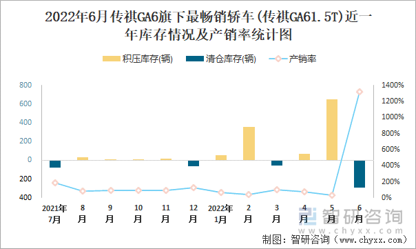 2022年6月傳祺GA6(轎車)旗下最暢銷轎車(傳祺GA61.5T)近一年庫(kù)存情況及產(chǎn)銷率統(tǒng)計(jì)圖