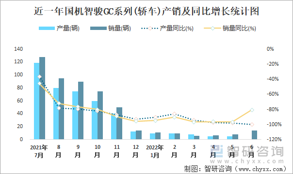 近一年國(guó)機(jī)智駿GC系列(轎車)產(chǎn)銷及同比增長(zhǎng)統(tǒng)計(jì)圖