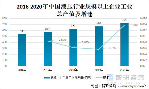 2016-2020年中国液压行业规模以上企业工业总产值及增速