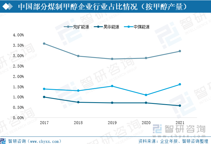 中国部分煤制甲醇企业行业占比情况（按甲醇产量）
