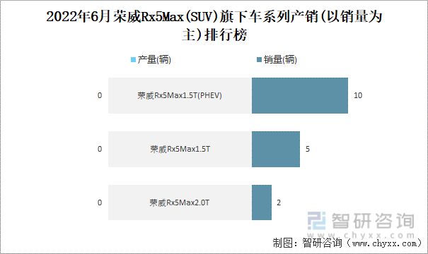 2022年6月荣威RX5MAX(SUV)旗下车系列产销(以销量为主)排行榜