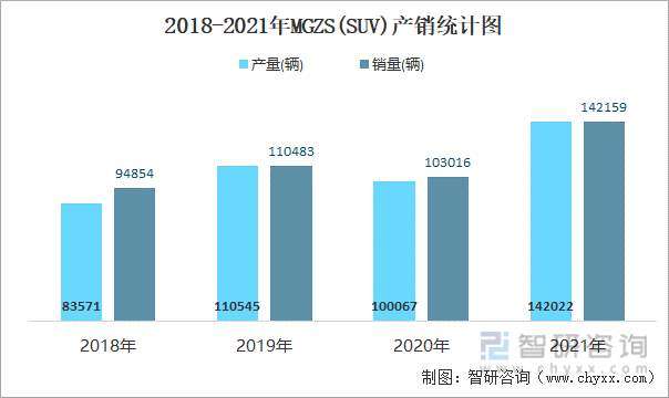 2018-2021年MGZS(SUV)产销统计图