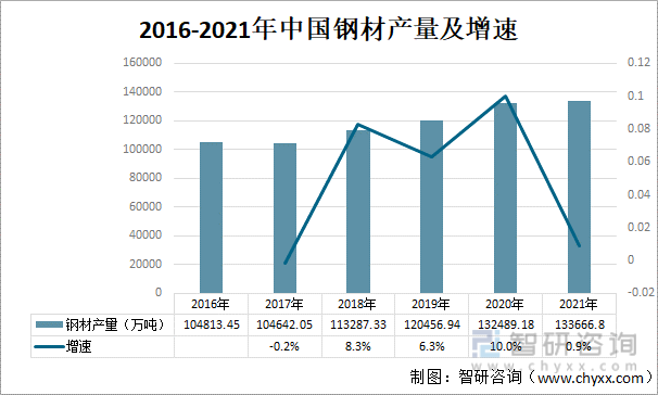 2016-2021年中国钢材产量及增速