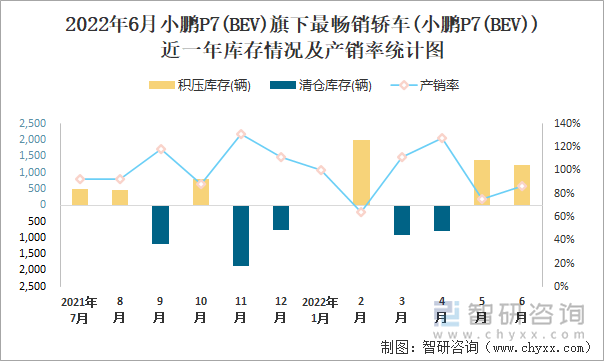 2022年6月小鹏P7(BEV)(轿车)旗下最畅销轿车(小鹏P7(BEV))近一年库存情况及产销率统计图