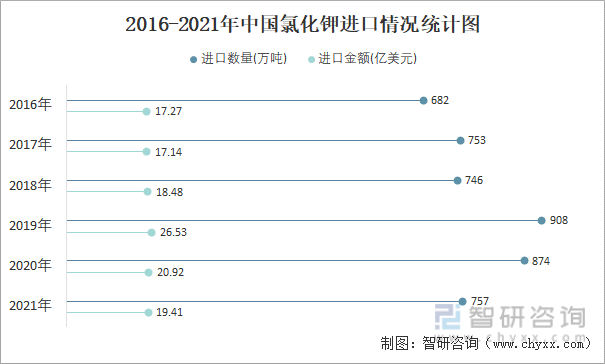 2016-2021年中国氯化钾进口情况统计图