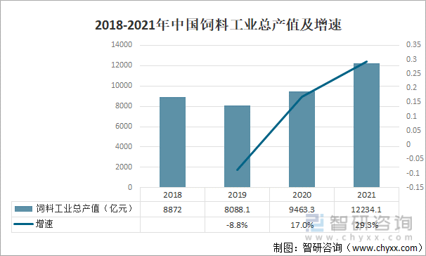 2018-2021年中国饲料工业总产值及增速