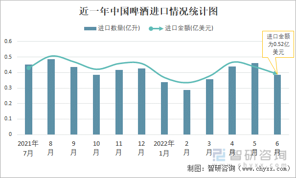 近一年中国啤酒进口情况统计图