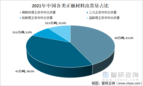 2021年中国各类正极材料出货量占比