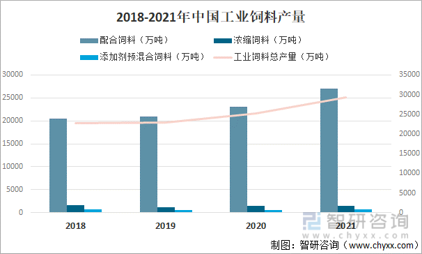 2018-2021年中国工业饲料产量