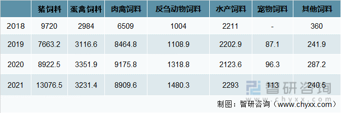 2018-2021年中国工业饲料产量细分（万吨）