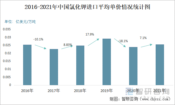 2016-2021年中国氯化钾进口平均单价情况统计图