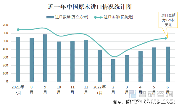 近一年中国原木进口情况统计图