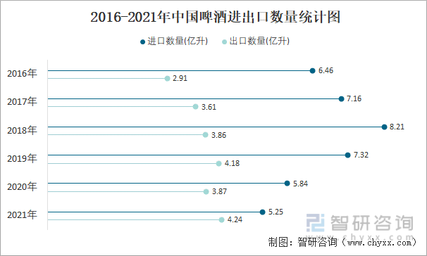 2016-2021年中國啤酒進出口數量統計圖