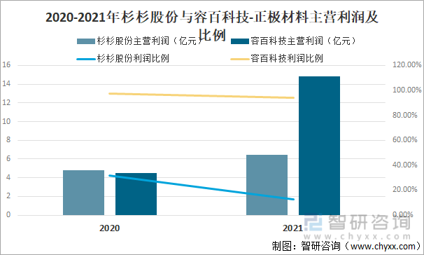 2020-2021年杉杉股份与容百科技-正极材料主营利润及比例