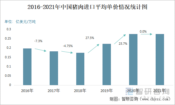 2016-2021年中国猪肉进口平均单价情况统计图