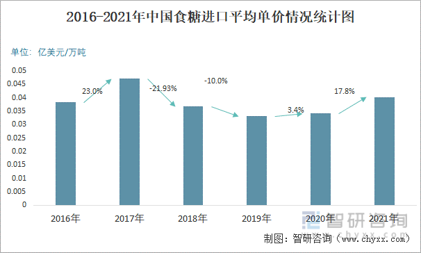 2016-2021年中国食糖进口平均单价情况统计图