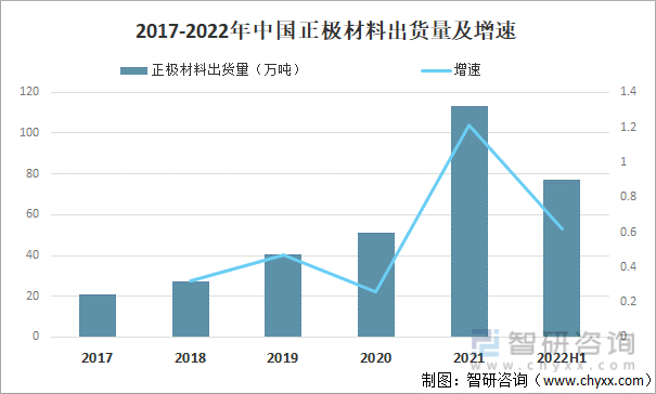 2017-2022年中国正极材料出货量及增速