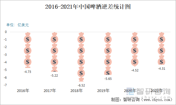 2016-2021年中國啤酒逆差統計圖