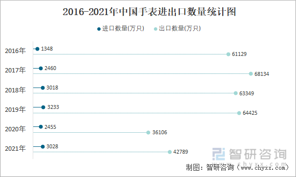 2016-2021年中国手表进出口数量统计图