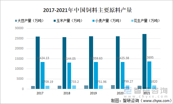 2017-2021年中国饲料主要原料产量