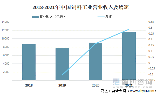 2018-2021年中国饲料工业营业收入及增速