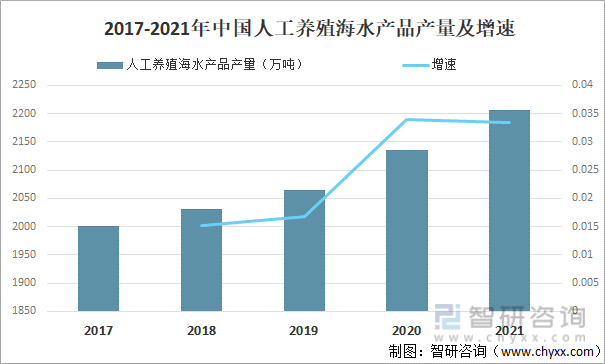 2017-2021年中国人工养殖海水产品产量及增速