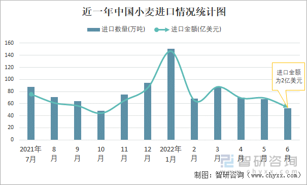 近一年中国小麦进口情况统计图