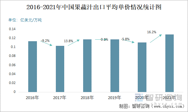 2016-2021年中国果蔬汁出口平均单价情况统计图