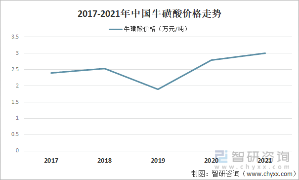 2017-2021年中国牛磺酸价格走势