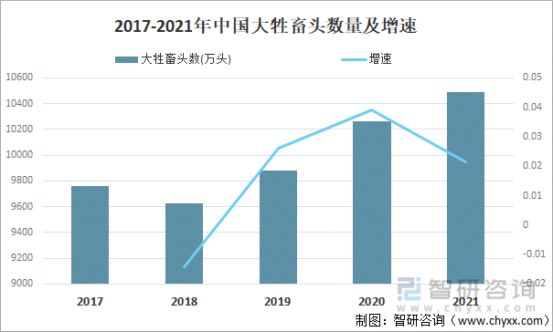 2017-2021年中国大牲畜头数量及增速