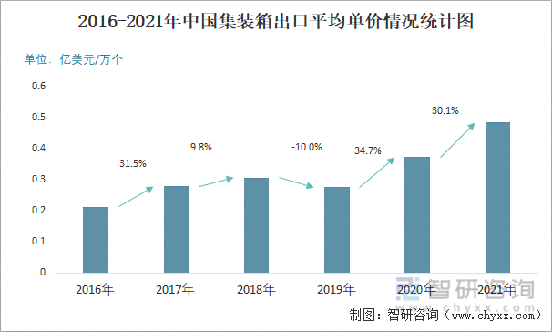 2016-2021年中国集装箱出口平均单价情况统计图