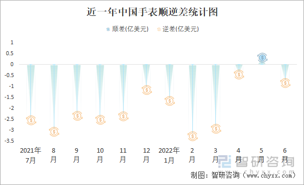 近一年中国手表顺逆差统计图