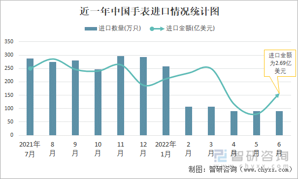 近一年中国手表进口情况统计图