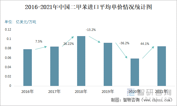 2016-2021年中国二甲苯进口平均单价情况统计图