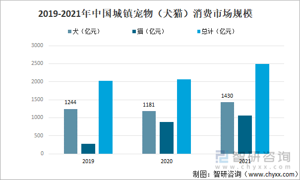 2019-2021年中国城镇宠物（犬猫）消费市场规模