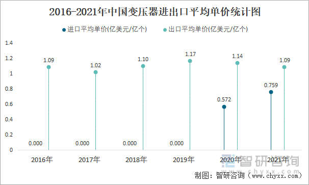 2016-2021年中国变压器进出口平均单价统计图