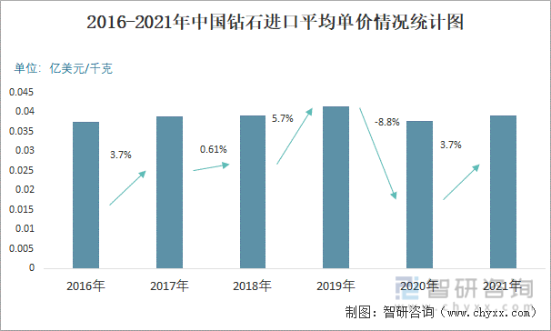 2016-2021年中国钻石进口平均单价情况统计图